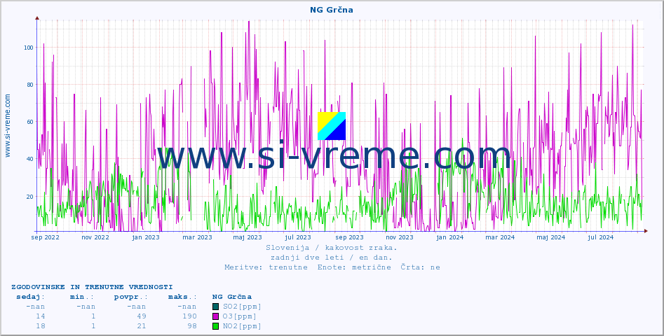 POVPREČJE :: NG Grčna :: SO2 | CO | O3 | NO2 :: zadnji dve leti / en dan.