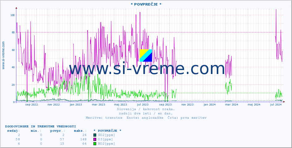 POVPREČJE :: * POVPREČJE * :: SO2 | CO | O3 | NO2 :: zadnji dve leti / en dan.