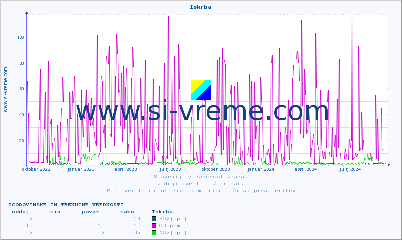 POVPREČJE :: Iskrba :: SO2 | CO | O3 | NO2 :: zadnji dve leti / en dan.