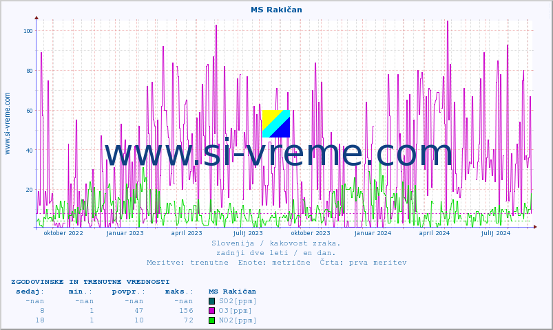 POVPREČJE :: MS Rakičan :: SO2 | CO | O3 | NO2 :: zadnji dve leti / en dan.