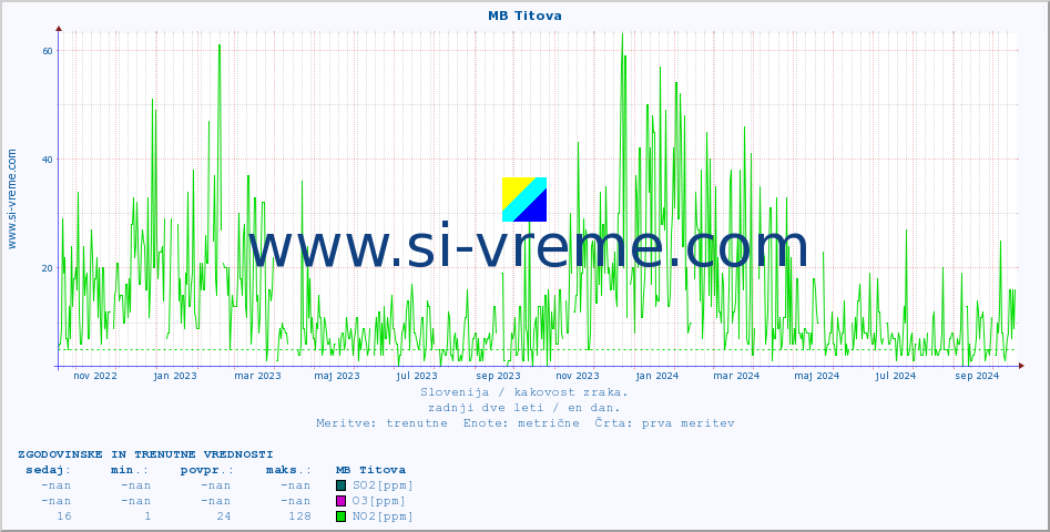 POVPREČJE :: MB Titova :: SO2 | CO | O3 | NO2 :: zadnji dve leti / en dan.