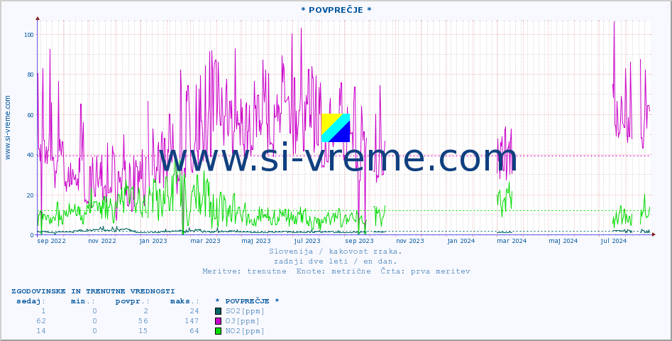 POVPREČJE :: * POVPREČJE * :: SO2 | CO | O3 | NO2 :: zadnji dve leti / en dan.