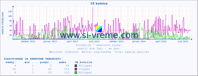 POVPREČJE :: CE bolnica :: SO2 | CO | O3 | NO2 :: zadnji dve leti / en dan.