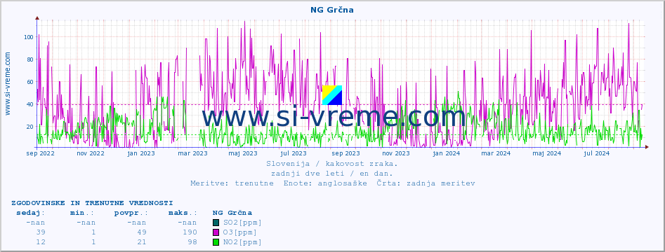POVPREČJE :: NG Grčna :: SO2 | CO | O3 | NO2 :: zadnji dve leti / en dan.