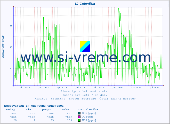 POVPREČJE :: LJ Celovška :: SO2 | CO | O3 | NO2 :: zadnji dve leti / en dan.