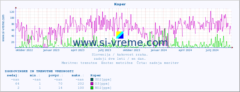 POVPREČJE :: Koper :: SO2 | CO | O3 | NO2 :: zadnji dve leti / en dan.