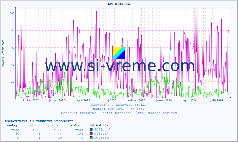 POVPREČJE :: MS Rakičan :: SO2 | CO | O3 | NO2 :: zadnji dve leti / en dan.