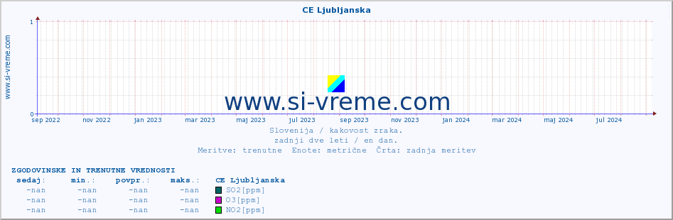 POVPREČJE :: CE Ljubljanska :: SO2 | CO | O3 | NO2 :: zadnji dve leti / en dan.