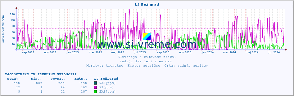 POVPREČJE :: LJ Bežigrad :: SO2 | CO | O3 | NO2 :: zadnji dve leti / en dan.