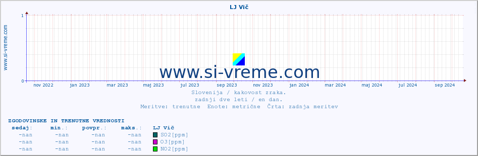 POVPREČJE :: LJ Vič :: SO2 | CO | O3 | NO2 :: zadnji dve leti / en dan.