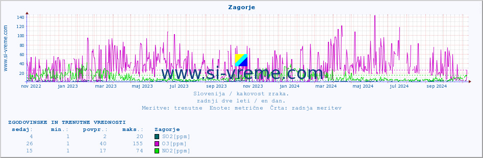 POVPREČJE :: Zagorje :: SO2 | CO | O3 | NO2 :: zadnji dve leti / en dan.