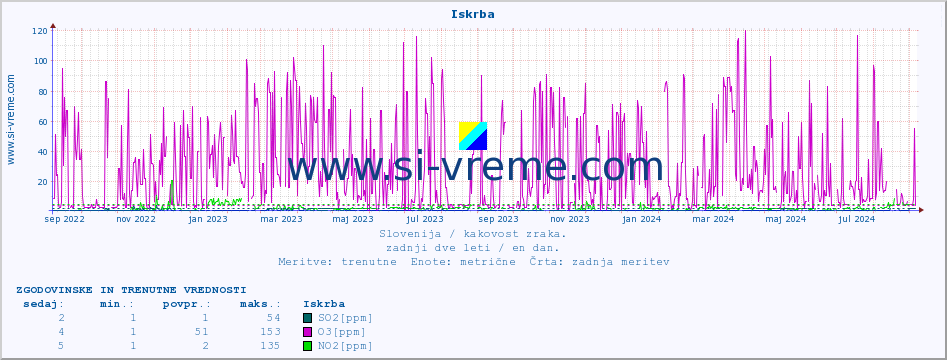 POVPREČJE :: Iskrba :: SO2 | CO | O3 | NO2 :: zadnji dve leti / en dan.