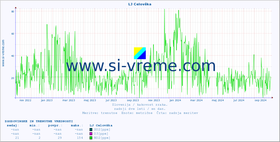 POVPREČJE :: LJ Celovška :: SO2 | CO | O3 | NO2 :: zadnji dve leti / en dan.