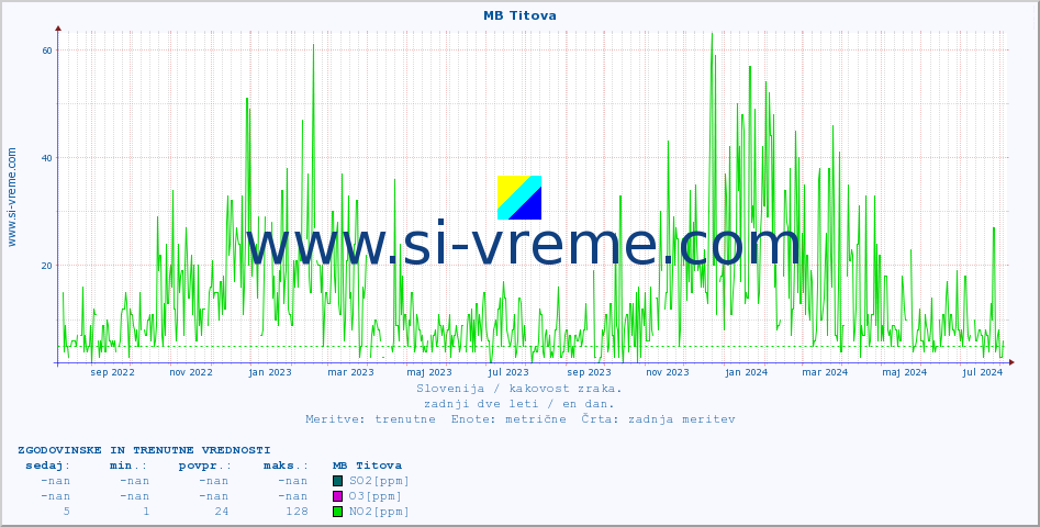 POVPREČJE :: MB Titova :: SO2 | CO | O3 | NO2 :: zadnji dve leti / en dan.
