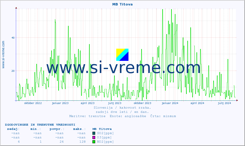 POVPREČJE :: MB Titova :: SO2 | CO | O3 | NO2 :: zadnji dve leti / en dan.