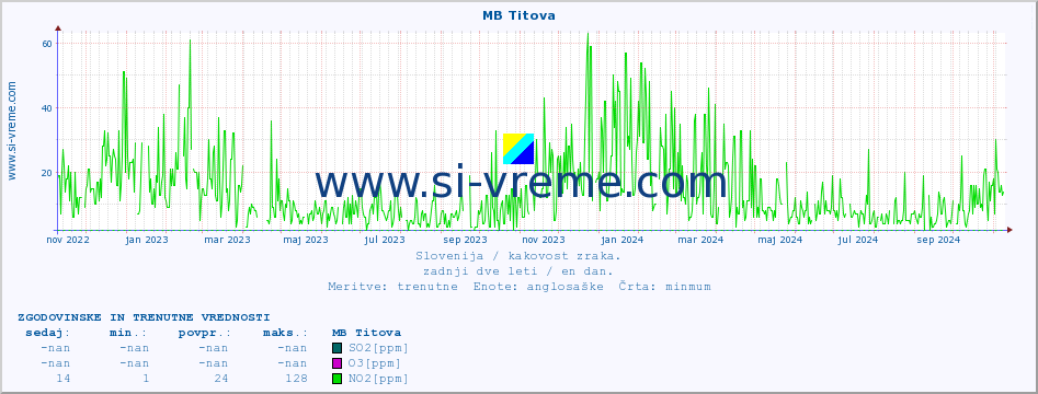 POVPREČJE :: MB Titova :: SO2 | CO | O3 | NO2 :: zadnji dve leti / en dan.