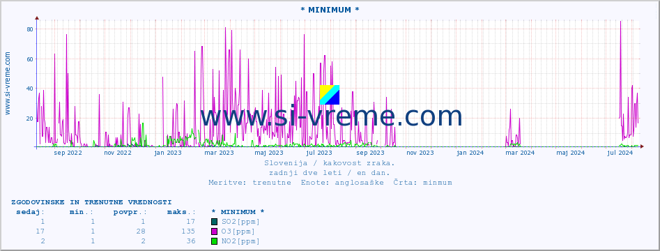 POVPREČJE :: * MINIMUM * :: SO2 | CO | O3 | NO2 :: zadnji dve leti / en dan.