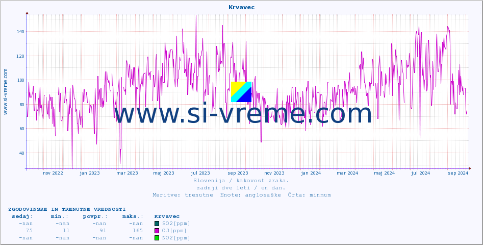 POVPREČJE :: Krvavec :: SO2 | CO | O3 | NO2 :: zadnji dve leti / en dan.