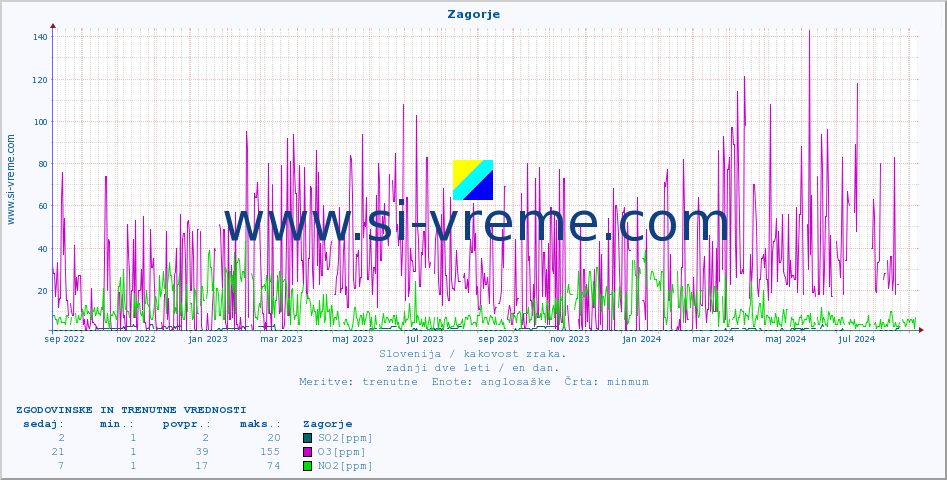 POVPREČJE :: Zagorje :: SO2 | CO | O3 | NO2 :: zadnji dve leti / en dan.