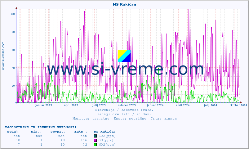 POVPREČJE :: MS Rakičan :: SO2 | CO | O3 | NO2 :: zadnji dve leti / en dan.