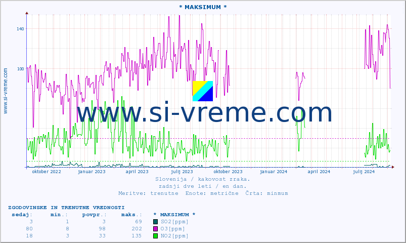POVPREČJE :: * MAKSIMUM * :: SO2 | CO | O3 | NO2 :: zadnji dve leti / en dan.