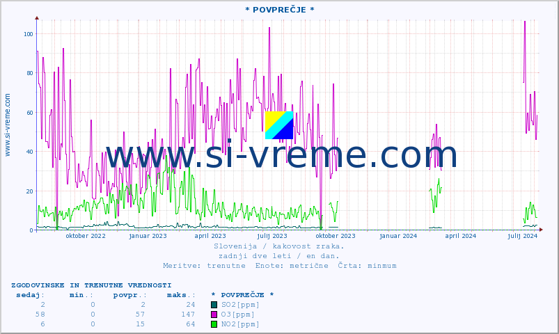 POVPREČJE :: * POVPREČJE * :: SO2 | CO | O3 | NO2 :: zadnji dve leti / en dan.