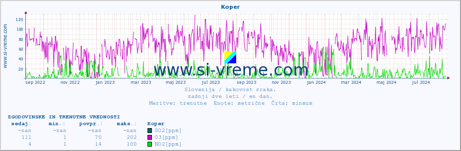 POVPREČJE :: Koper :: SO2 | CO | O3 | NO2 :: zadnji dve leti / en dan.