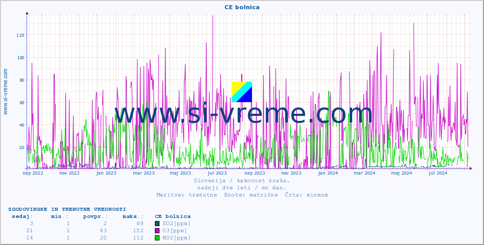 POVPREČJE :: CE bolnica :: SO2 | CO | O3 | NO2 :: zadnji dve leti / en dan.
