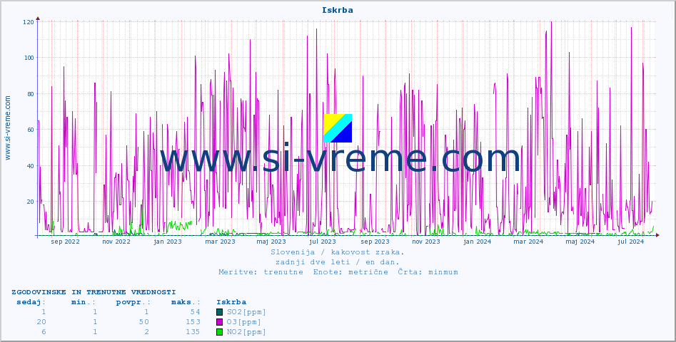 POVPREČJE :: Iskrba :: SO2 | CO | O3 | NO2 :: zadnji dve leti / en dan.