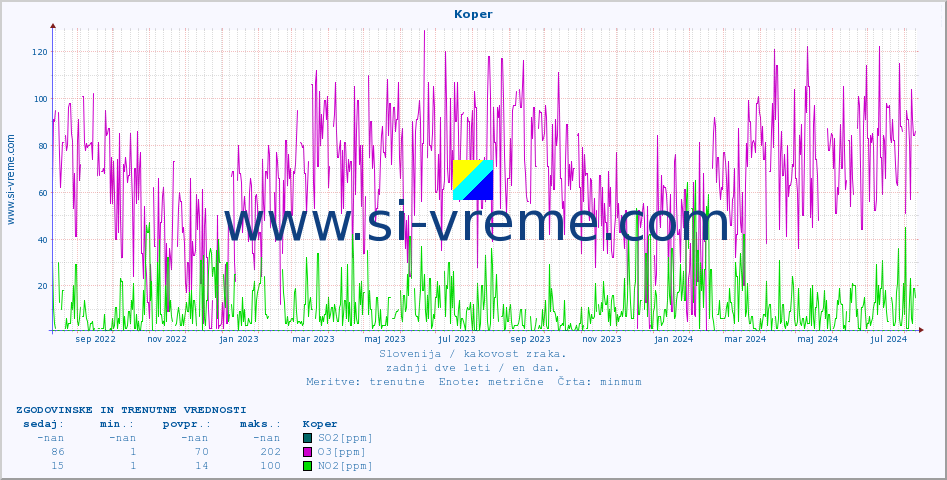 POVPREČJE :: Koper :: SO2 | CO | O3 | NO2 :: zadnji dve leti / en dan.