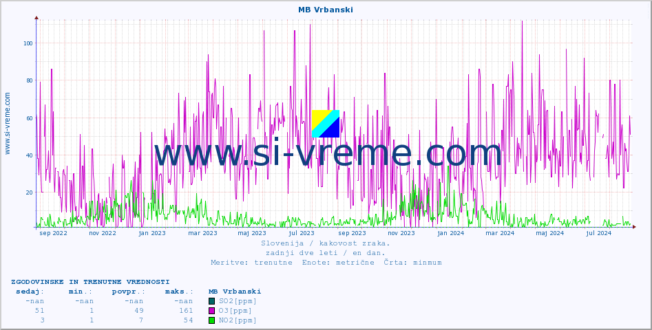 POVPREČJE :: MB Vrbanski :: SO2 | CO | O3 | NO2 :: zadnji dve leti / en dan.
