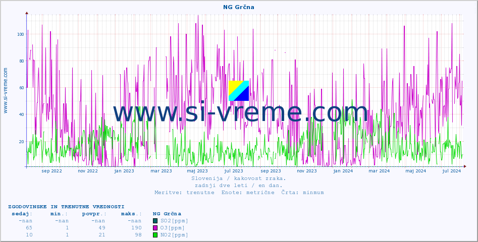 POVPREČJE :: NG Grčna :: SO2 | CO | O3 | NO2 :: zadnji dve leti / en dan.