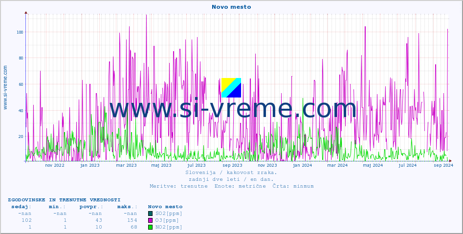 POVPREČJE :: Novo mesto :: SO2 | CO | O3 | NO2 :: zadnji dve leti / en dan.
