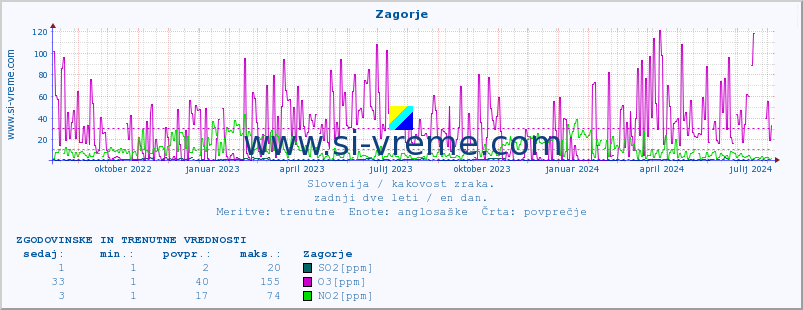 POVPREČJE :: Zagorje :: SO2 | CO | O3 | NO2 :: zadnji dve leti / en dan.