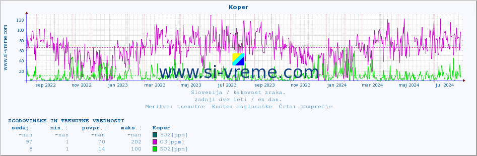 POVPREČJE :: Koper :: SO2 | CO | O3 | NO2 :: zadnji dve leti / en dan.