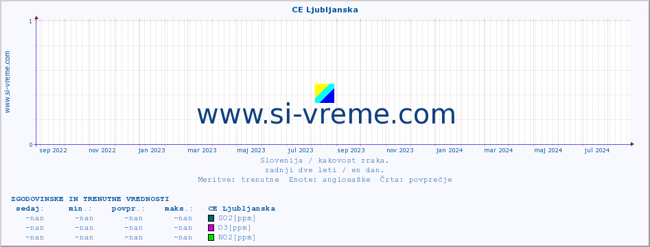 POVPREČJE :: CE Ljubljanska :: SO2 | CO | O3 | NO2 :: zadnji dve leti / en dan.