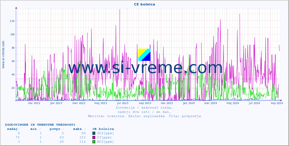 POVPREČJE :: CE bolnica :: SO2 | CO | O3 | NO2 :: zadnji dve leti / en dan.