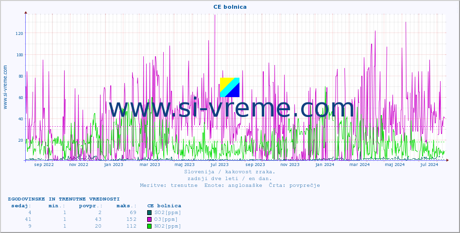 POVPREČJE :: CE bolnica :: SO2 | CO | O3 | NO2 :: zadnji dve leti / en dan.