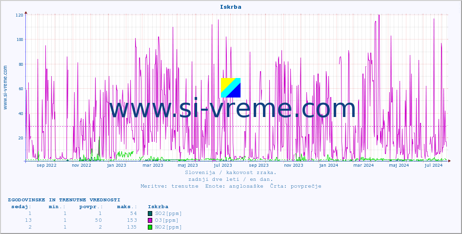 POVPREČJE :: Iskrba :: SO2 | CO | O3 | NO2 :: zadnji dve leti / en dan.