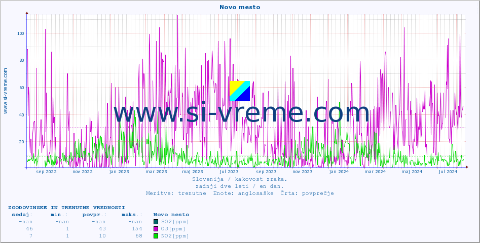 POVPREČJE :: Novo mesto :: SO2 | CO | O3 | NO2 :: zadnji dve leti / en dan.