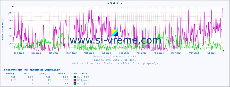 POVPREČJE :: NG Grčna :: SO2 | CO | O3 | NO2 :: zadnji dve leti / en dan.