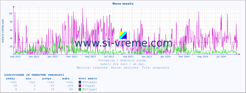 POVPREČJE :: Novo mesto :: SO2 | CO | O3 | NO2 :: zadnji dve leti / en dan.