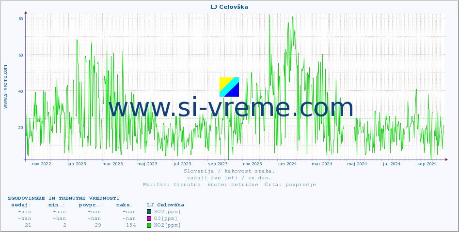 POVPREČJE :: LJ Celovška :: SO2 | CO | O3 | NO2 :: zadnji dve leti / en dan.