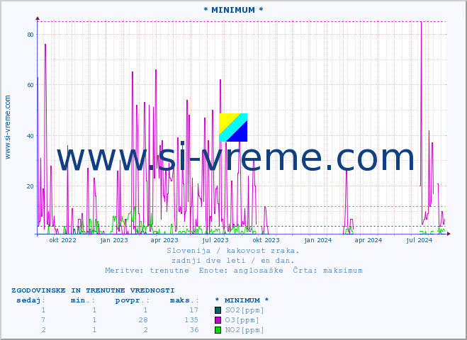 POVPREČJE :: * MINIMUM * :: SO2 | CO | O3 | NO2 :: zadnji dve leti / en dan.
