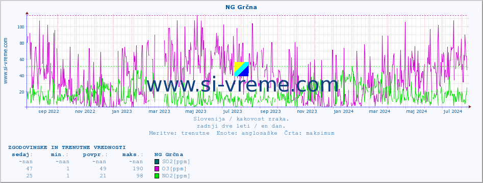 POVPREČJE :: NG Grčna :: SO2 | CO | O3 | NO2 :: zadnji dve leti / en dan.