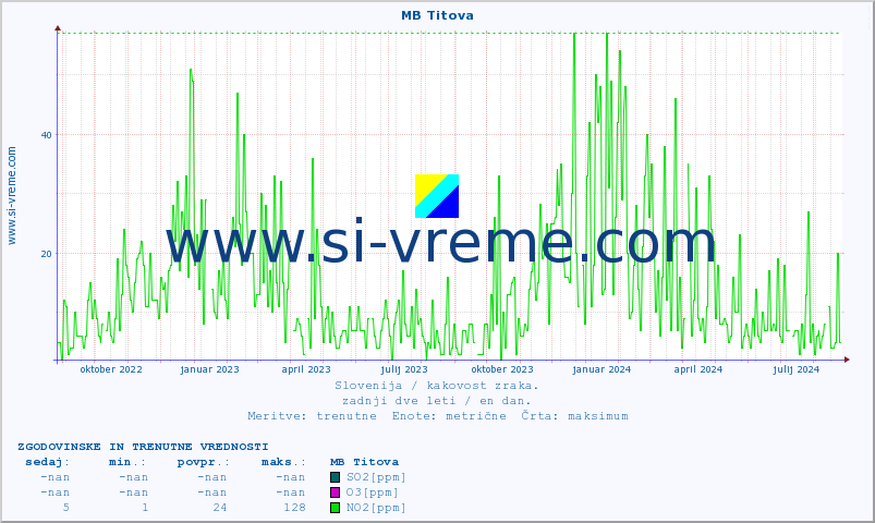 POVPREČJE :: MB Titova :: SO2 | CO | O3 | NO2 :: zadnji dve leti / en dan.