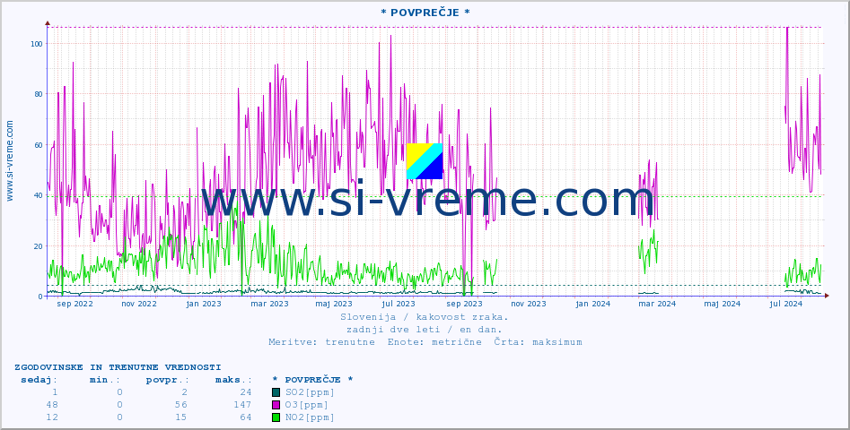 POVPREČJE :: * POVPREČJE * :: SO2 | CO | O3 | NO2 :: zadnji dve leti / en dan.