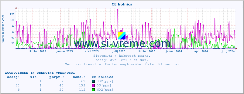 POVPREČJE :: CE bolnica :: SO2 | CO | O3 | NO2 :: zadnji dve leti / en dan.