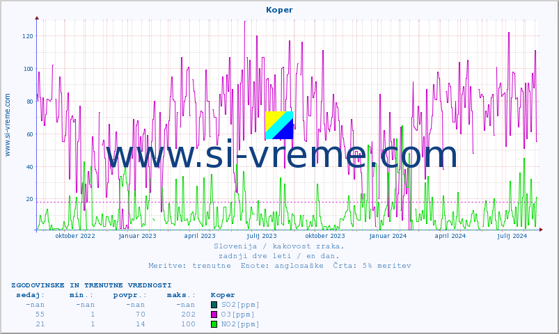 POVPREČJE :: Koper :: SO2 | CO | O3 | NO2 :: zadnji dve leti / en dan.