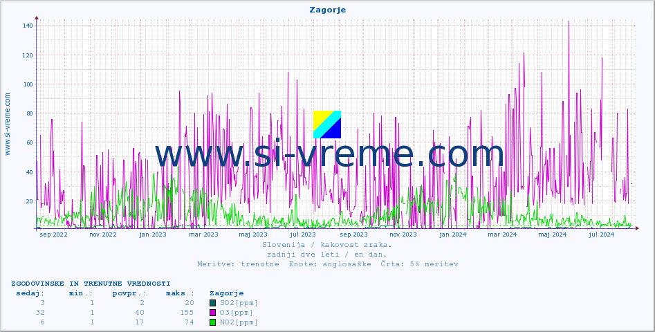 POVPREČJE :: Zagorje :: SO2 | CO | O3 | NO2 :: zadnji dve leti / en dan.